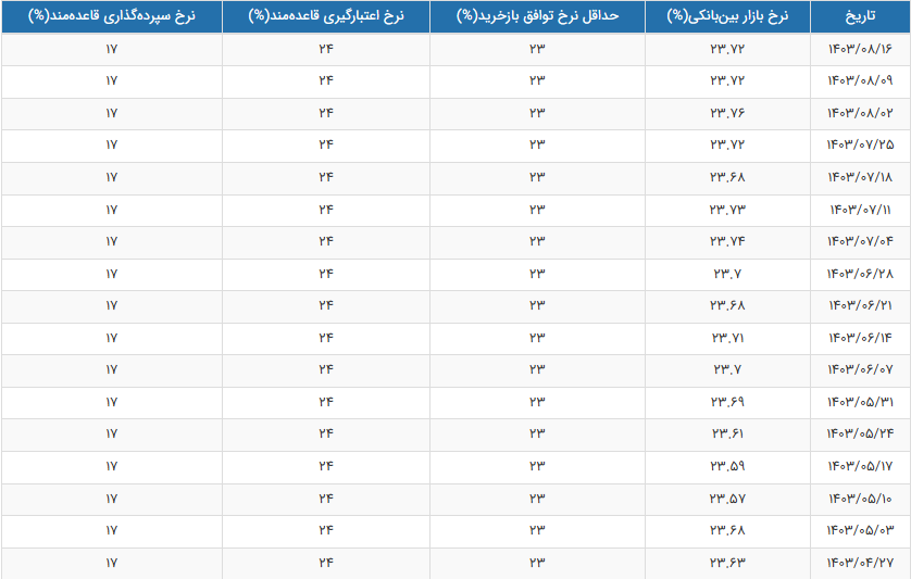 نرخ سود بین بانکی ثابت ماند+جدول