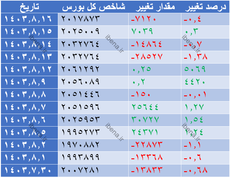 رشد ۱۷ هزار واحدی شاخص کل بورس