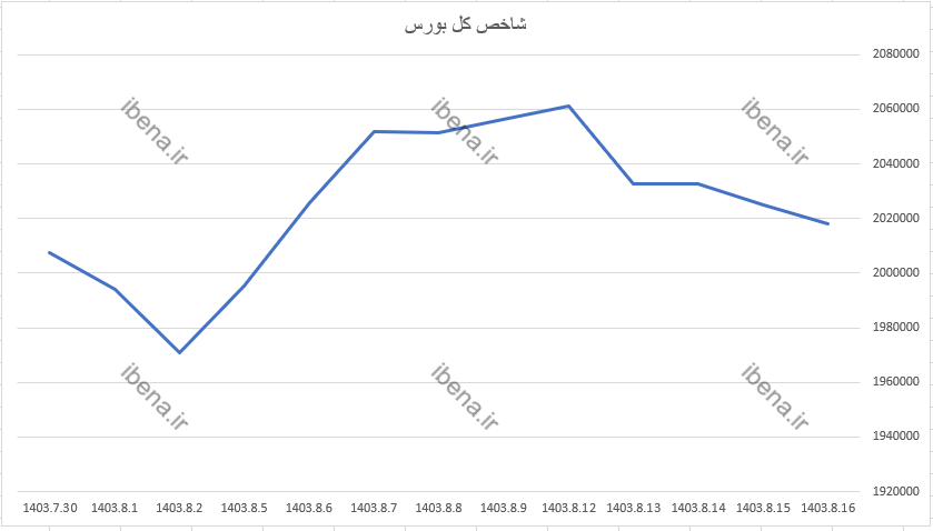 رشد ۱۷ هزار واحدی شاخص کل بورس