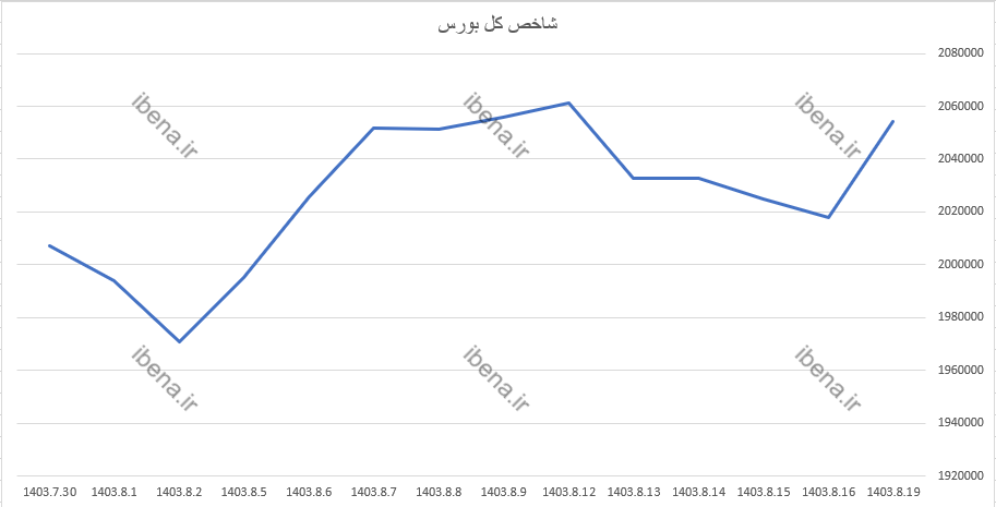 ورود ۶۷۸ میلیارد تومان نقدینگی به بورس در اولین روز معاملاتی هفته