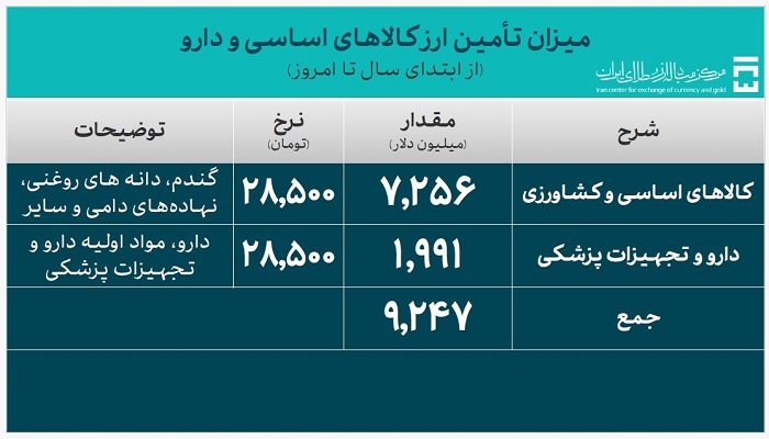 بیش از ۴۳ میلیارد دلار ارز واردات تامین شد/ تامین ۹.۲ میلیارد دلاری ارز کالا‌های اساسی و دارو