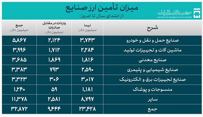 بیش از ۴۳ میلیارد دلار ارز واردات تامین شد/ تامین ۹.۲ میلیارد دلاری ارز کالا‌های اساسی و دارو