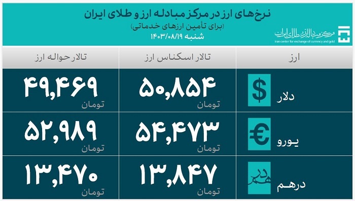 بیش از ۴۳ میلیارد دلار ارز واردات تامین شد/ تامین ۹.۲ میلیارد دلاری ارز کالا‌های اساسی و دارو