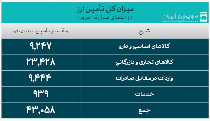 بیش از ۴۳ میلیارد دلار ارز واردات تامین شد/ تامین ۹.۲ میلیارد دلاری ارز کالا‌های اساسی و دارو