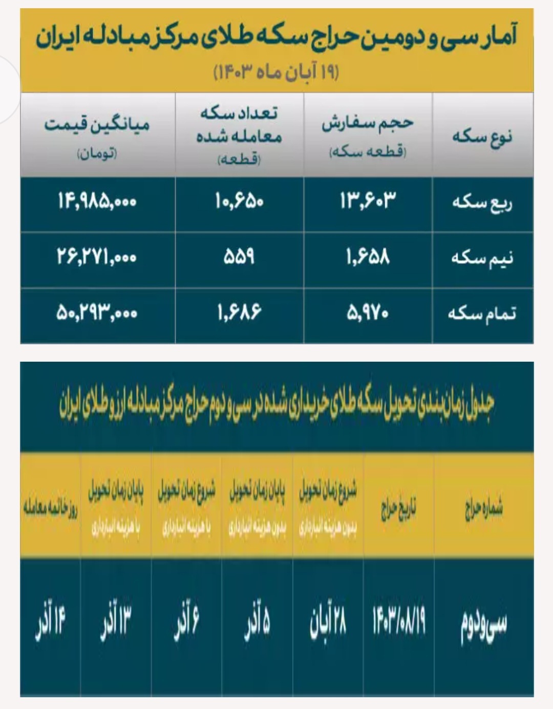 استقبال گسترده از حراج ربع سکه ضرب ۱۴۰۳ / حدود ۸۰ درصد متقاضیان ربع سکه برنده شدند