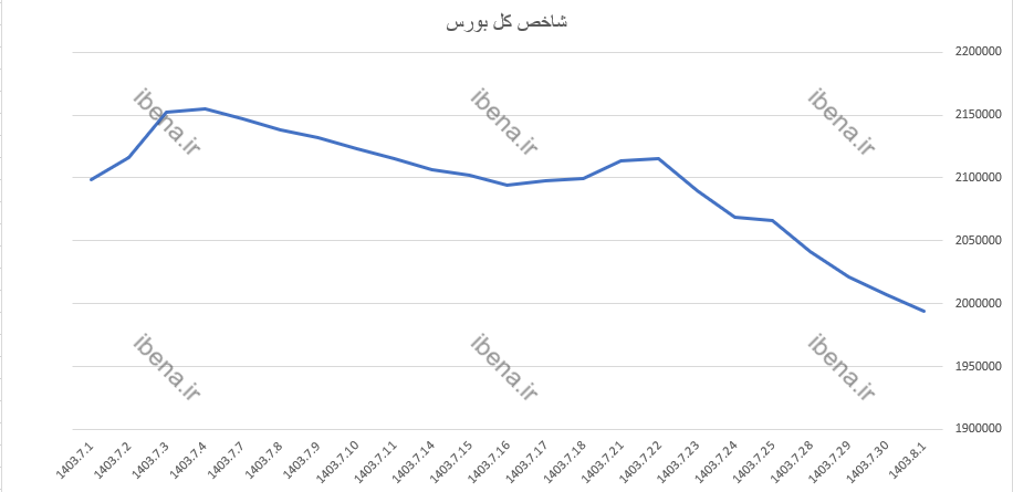 افت ۵ هزار واحدی شاخص کل بورس