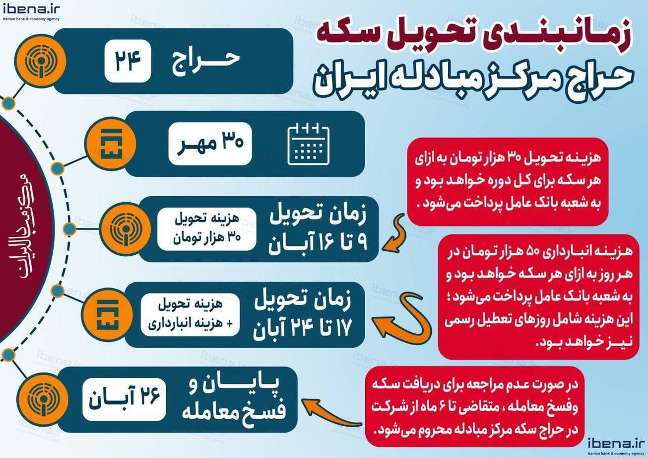 زمانبندی تحویل سکه بعد از حراج در مرکز مبادله ایران