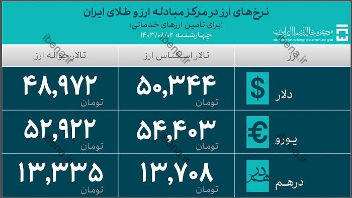 ۳۹.۳ میلیارد دلار ارز واردات تامین شد / سهم ۲۹.۹ میلیارد دلاری صنایع از تامین ارز