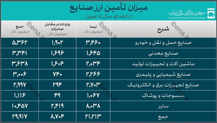 ۳۹.۳ میلیارد دلار ارز واردات تامین شد / سهم ۲۹.۹ میلیارد دلاری صنایع از تامین ارز