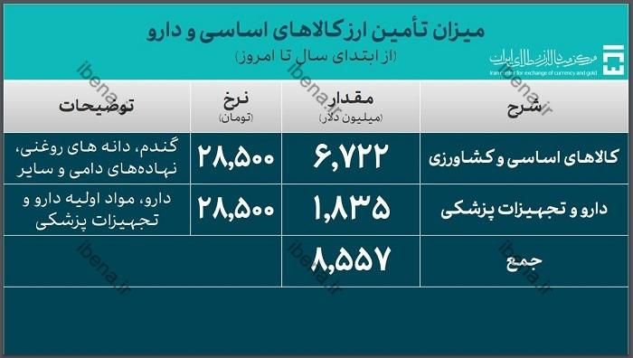 ۳۹.۳ میلیارد دلار ارز واردات تامین شد / سهم ۲۹.۹ میلیارد دلاری صنایع از تامین ارز