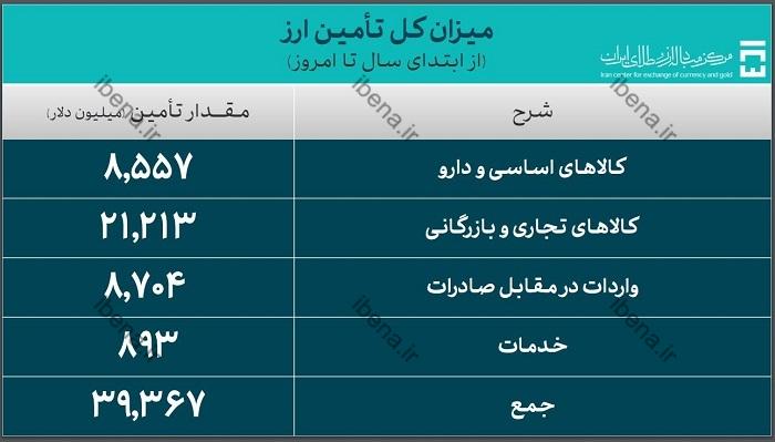 ۳۹.۳ میلیارد دلار ارز واردات تامین شد / سهم ۲۹.۹ میلیارد دلاری صنایع از تامین ارز