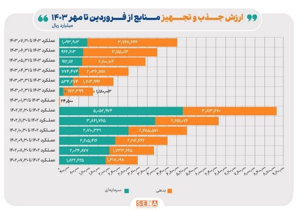 تامین مالی دولت با اوراق مالی اسلامی به ۱۲۹ همت رسید