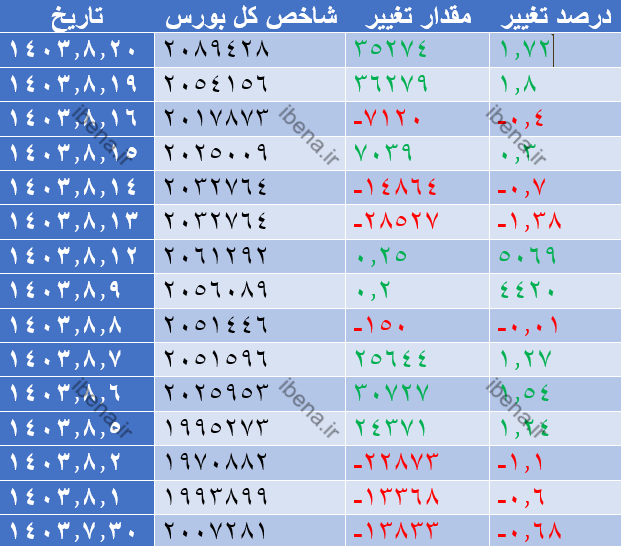 شاخص فرابورس به کانال ۲۱ هزار واحدی بازگشت