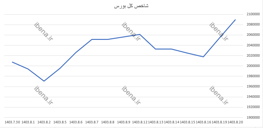 شاخص فرابورس به کانال ۲۱ هزار واحدی بازگشت