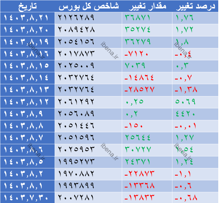 رکورد بالاترین ارزش معاملات خرد در سال ۱۴۰۳ ثبت شد/ شاخص کل بورس کانال ۲ میلیون و ۱۰۰ هزار واحدی را پس گرفت