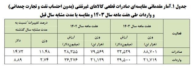 تجارت غیرنفتی به ۷۲ میلیارد دلار رسید/ چین، عراق و امارات شرکای تجاری ایران