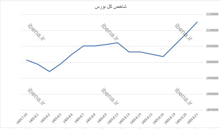 رشد ۵ هزار واحدی شاخص کل بورس