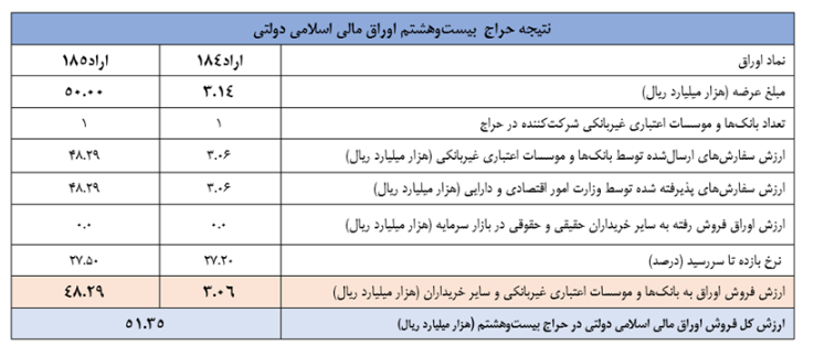  نتیجه بیست­ و هشتمین حراج اوراق مالی اعلام شد 