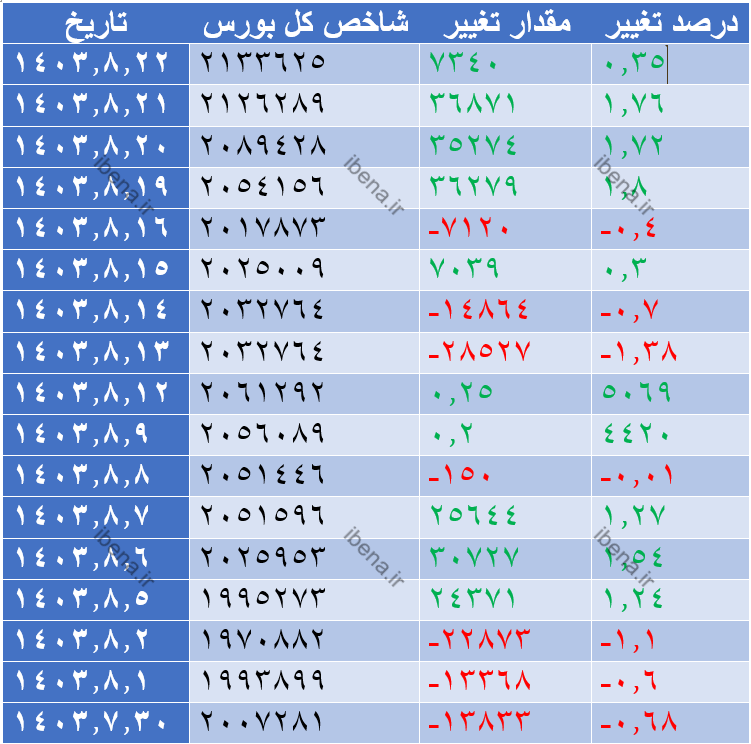 تداوم تقویت شاخص کل بورس