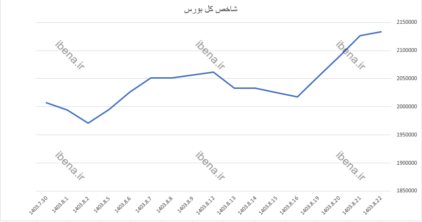 تداوم تقویت شاخص کل بورس