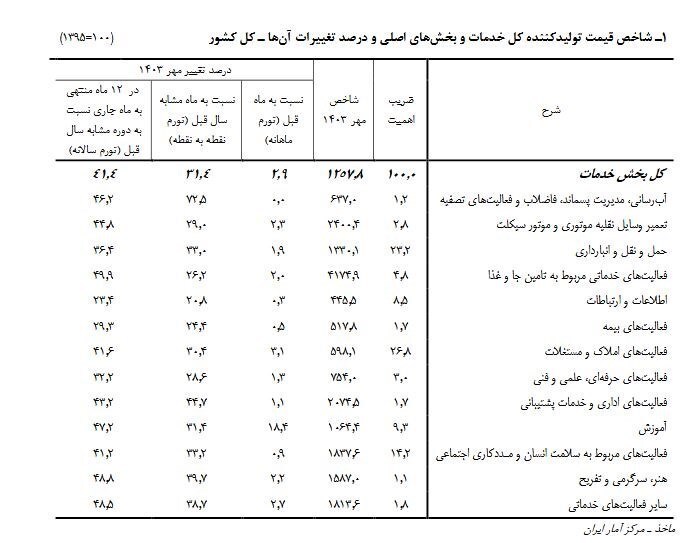 تورم خدمات اعلام شد