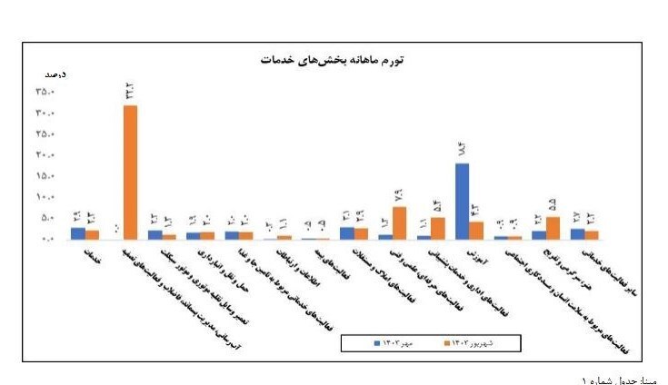 تورم خدمات اعلام شد