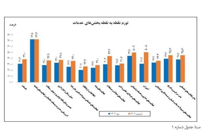 تورم خدمات اعلام شد