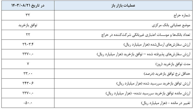 گزارش عملیات اجرایی سیاست پولی