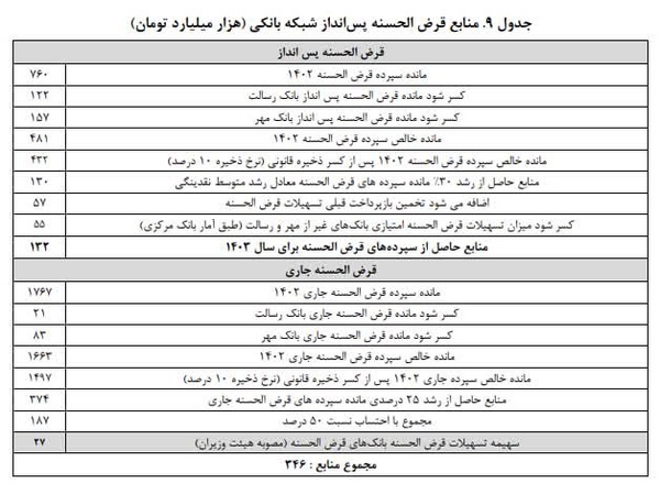 پیشنهاد مرکز پژوهش‌ها برام وام ازدواج: مبلغ فردی وام را زیاد نکنید