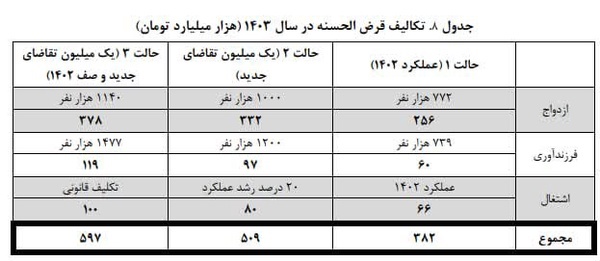 پیشنهاد مرکز پژوهش‌ها برام وام ازدواج: مبلغ فردی وام را زیاد نکنید