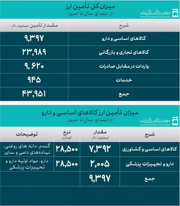 ۶ میلیارد دلار برای واردات صنایع حمل و نقل و خودرو تامین ارز شد