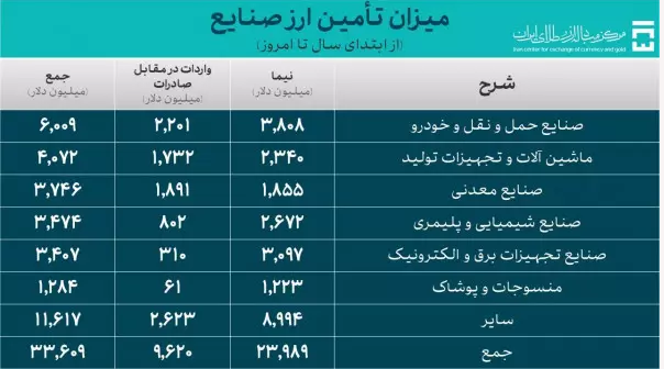 ۶ میلیارد دلار برای واردات صنایع حمل و نقل و خودرو تامین ارز شد