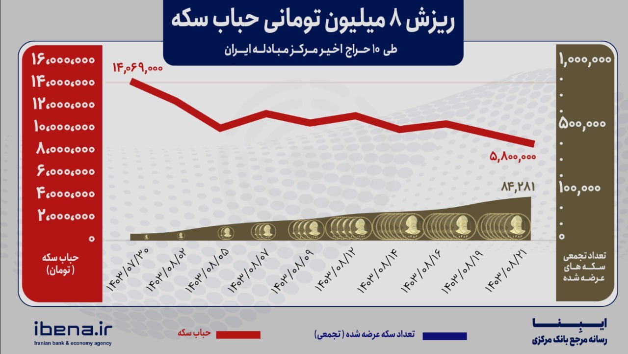 تخلیه حباب سکه با افزایش عرضه سکه در مرکز مبادله