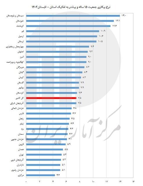 نرخ بیکاری در کشور چه قدر است؟