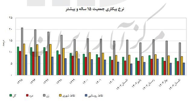 نرخ بیکاری در کشور چه قدر است؟