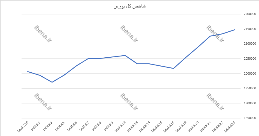 رشد ۱۱ هزار واحدی شاخص کل بورس