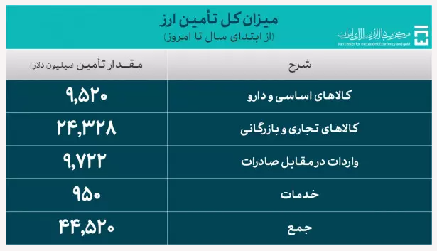 تامین ارز صنایع به بیش از ۳۴ میلیارد دلار رسید/تخصیص ۹۵۰ میلیون دلار به تقاضای خدماتی