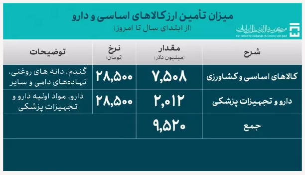 تامین ارز صنایع به بیش از ۳۴ میلیارد دلار رسید/تخصیص ۹۵۰ میلیون دلار به تقاضای خدماتی