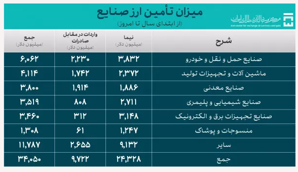 تامین ارز صنایع به بیش از ۳۴ میلیارد دلار رسید/تخصیص ۹۵۰ میلیون دلار به تقاضای خدماتی