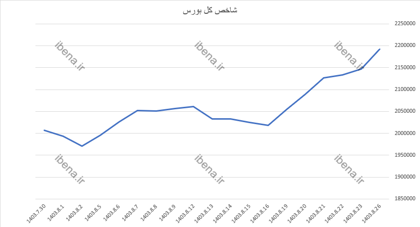 رشد ۲۲ هزار واحدی شاخص کل بورس