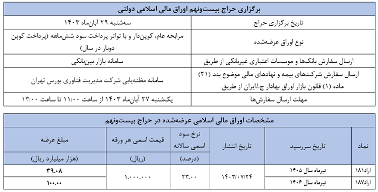 برگزاری حراج مرحله بیست­ ونهم اوراق مالی اسلامی دولتی در سال ۱۴۰۳