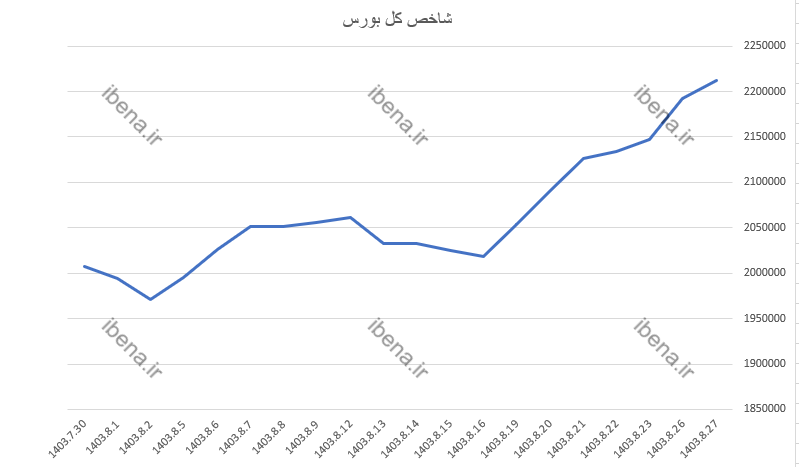 شاخص کل بورس کانال ۲ میلیون ۲۰۰ هزار واحدی را هم فتح کرد