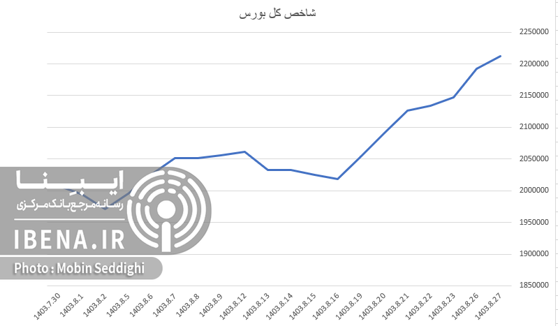 رشد ۶ هزار واحدی شاخص کل بورس