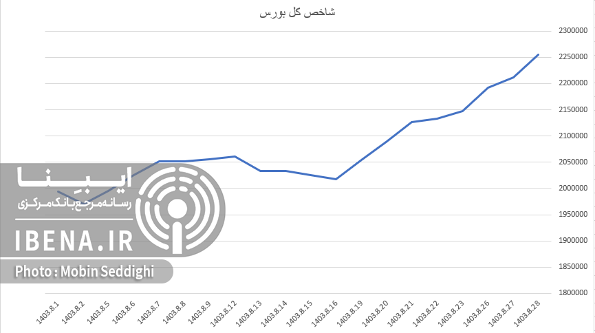 شاخص فرابورس کانال ۲۲ هزار واحدی را فتح کرد/ ورود ۷۰۰ میلیارد تومان نقدینگی به بورس