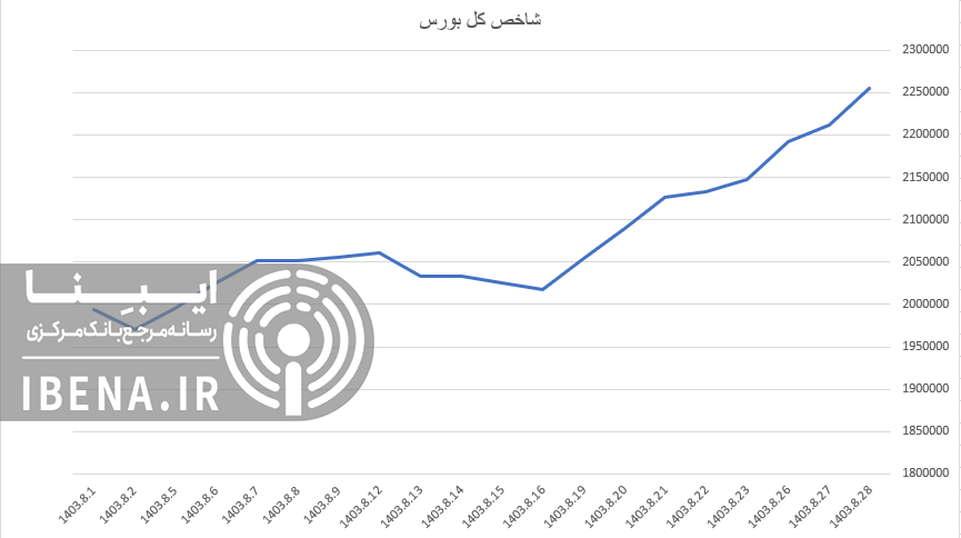 رشد ۷ هزار واحدی شاخص کل بورس