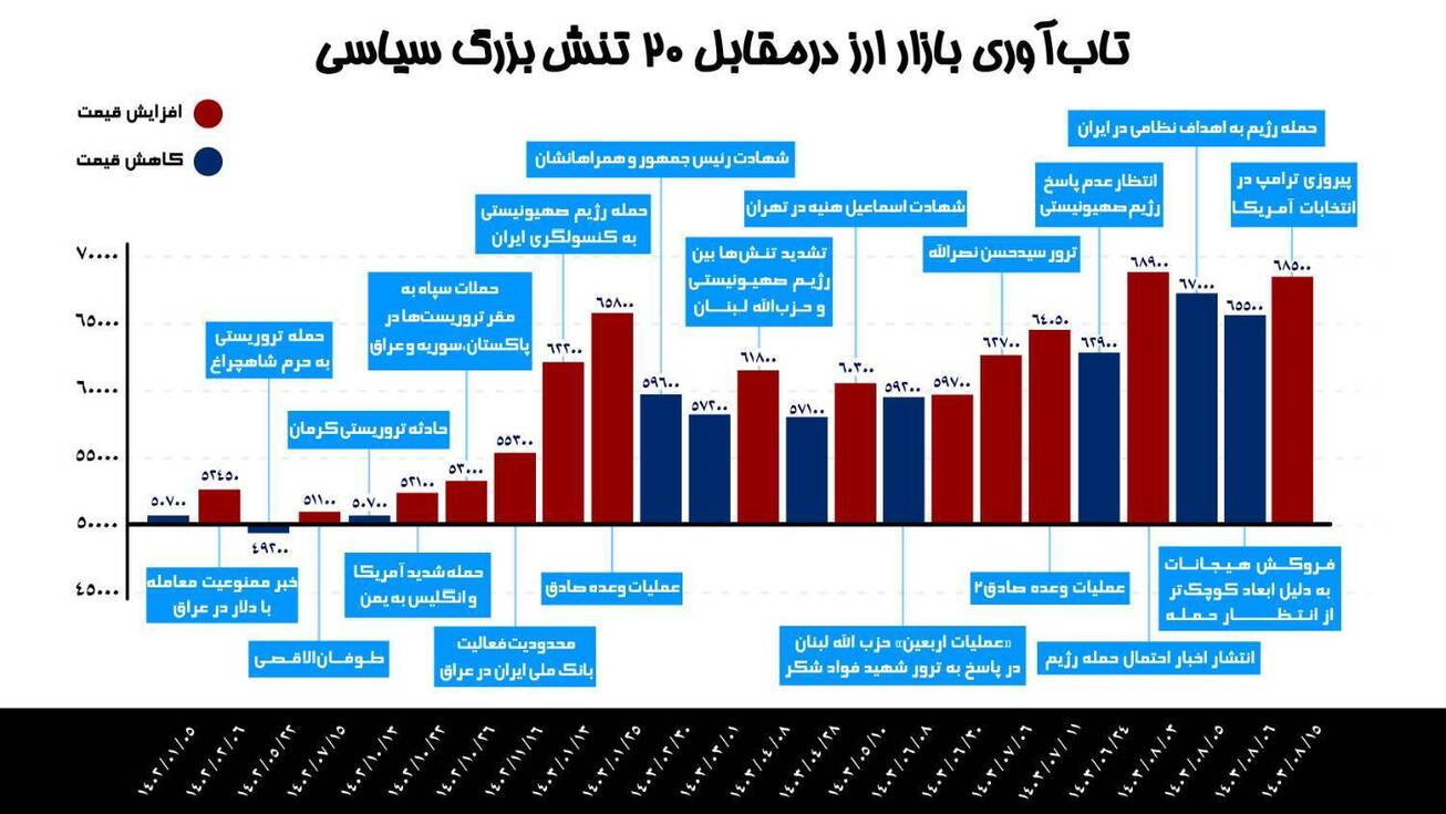 تاب‌آوری بازار ارز درمقابل ۲۰ تنش بزرگ طی ۱.۵ سال اخیر