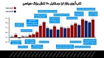 تاب‌آوری بازار ارز درمقابل ۲۰ تنش بزرگ طی ۱.۵ سال اخیر