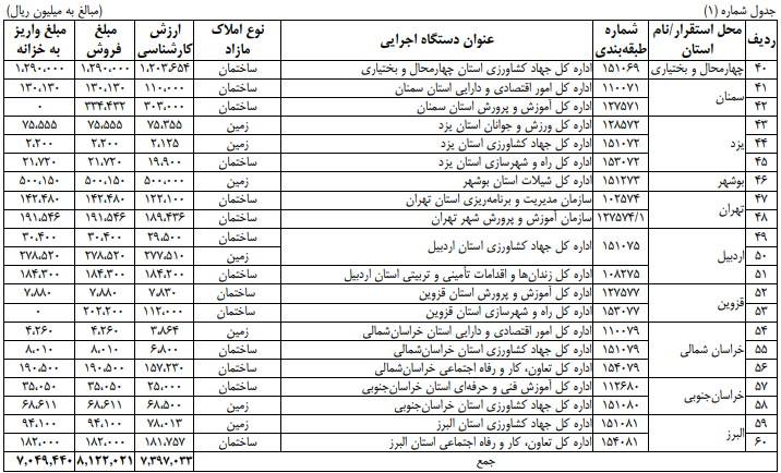 دولت چقدر از املاک مازاد خود را فروخت؟