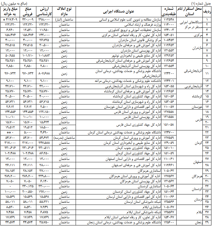 دولت چقدر از املاک مازاد خود را فروخت؟