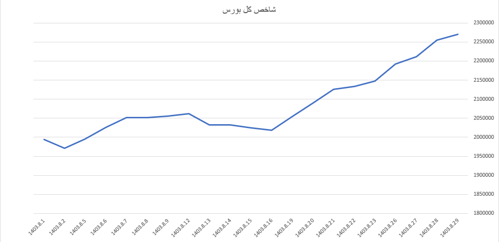 افت ۷ هزار واحدی شاخص کل بورس